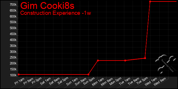 Last 7 Days Graph of Gim Cooki8s