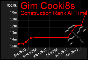 Total Graph of Gim Cooki8s