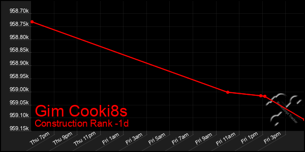 Last 24 Hours Graph of Gim Cooki8s