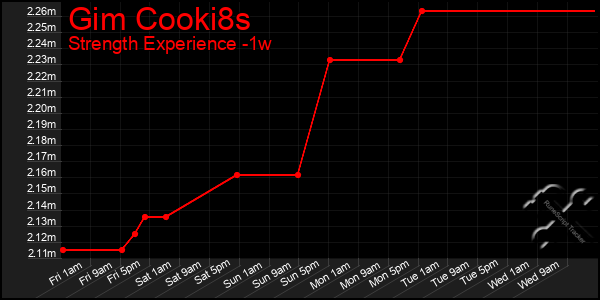 Last 7 Days Graph of Gim Cooki8s