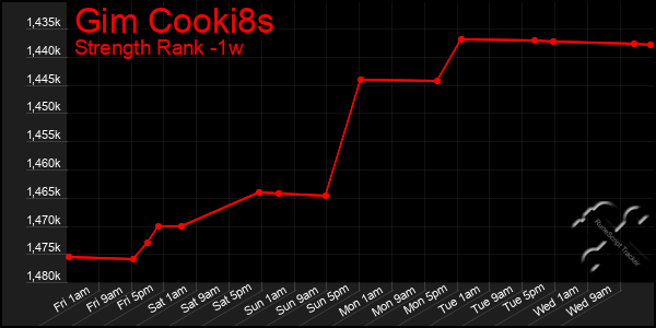 Last 7 Days Graph of Gim Cooki8s