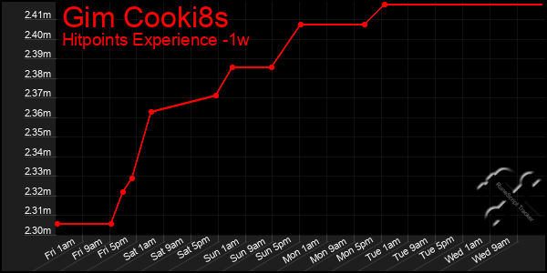 Last 7 Days Graph of Gim Cooki8s