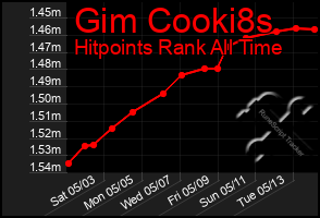 Total Graph of Gim Cooki8s