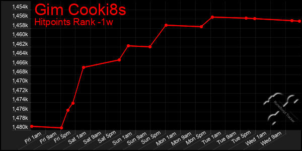 Last 7 Days Graph of Gim Cooki8s