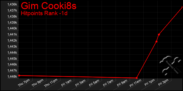 Last 24 Hours Graph of Gim Cooki8s