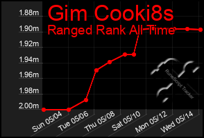 Total Graph of Gim Cooki8s