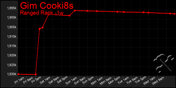 Last 7 Days Graph of Gim Cooki8s