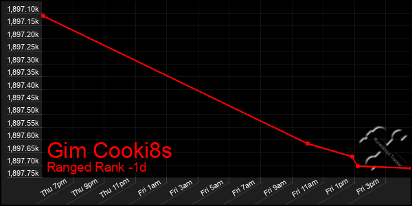 Last 24 Hours Graph of Gim Cooki8s