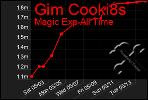 Total Graph of Gim Cooki8s