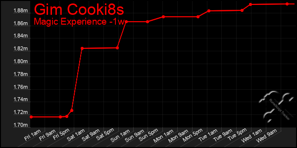 Last 7 Days Graph of Gim Cooki8s