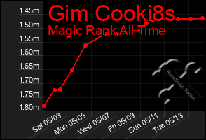 Total Graph of Gim Cooki8s