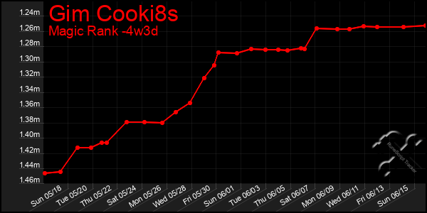 Last 31 Days Graph of Gim Cooki8s