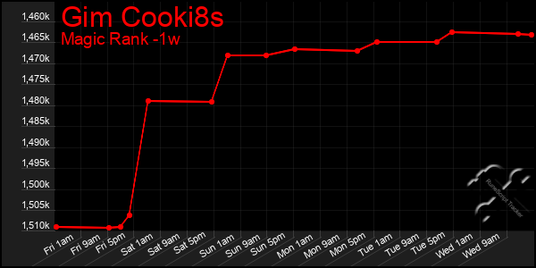 Last 7 Days Graph of Gim Cooki8s