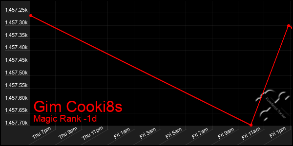 Last 24 Hours Graph of Gim Cooki8s