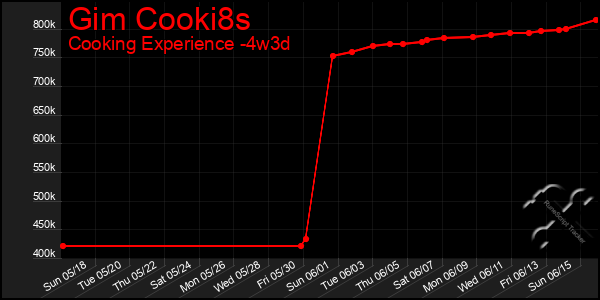 Last 31 Days Graph of Gim Cooki8s