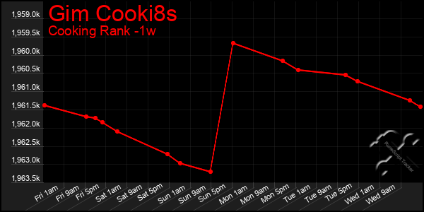 Last 7 Days Graph of Gim Cooki8s