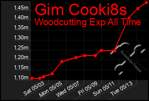 Total Graph of Gim Cooki8s