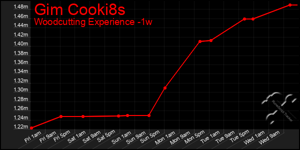 Last 7 Days Graph of Gim Cooki8s