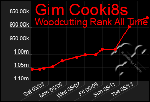 Total Graph of Gim Cooki8s