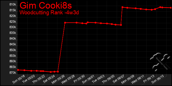 Last 31 Days Graph of Gim Cooki8s