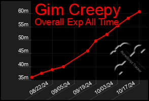 Total Graph of Gim Creepy