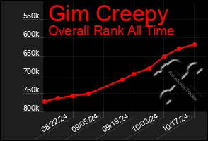 Total Graph of Gim Creepy