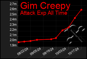 Total Graph of Gim Creepy