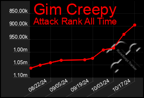 Total Graph of Gim Creepy