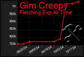 Total Graph of Gim Creepy