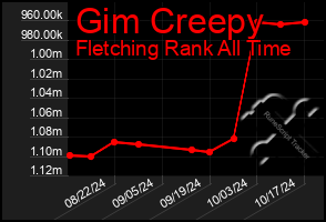 Total Graph of Gim Creepy