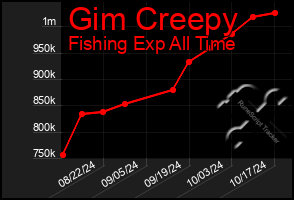 Total Graph of Gim Creepy