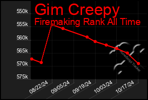 Total Graph of Gim Creepy