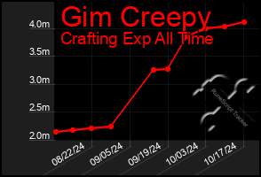 Total Graph of Gim Creepy