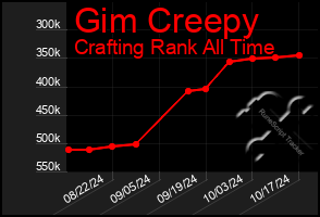 Total Graph of Gim Creepy
