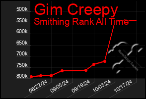 Total Graph of Gim Creepy