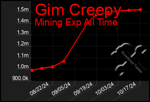 Total Graph of Gim Creepy