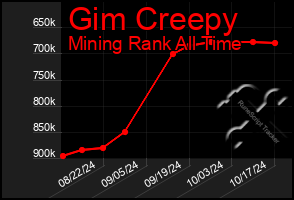 Total Graph of Gim Creepy