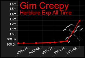 Total Graph of Gim Creepy