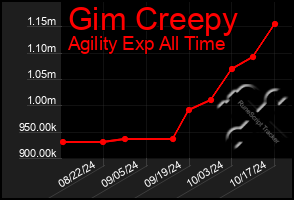Total Graph of Gim Creepy