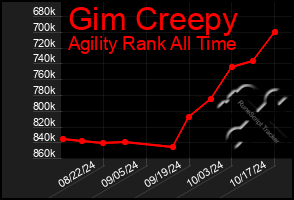 Total Graph of Gim Creepy