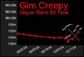 Total Graph of Gim Creepy