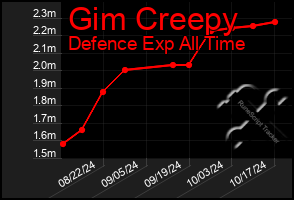 Total Graph of Gim Creepy