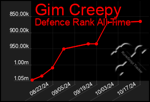 Total Graph of Gim Creepy