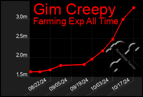 Total Graph of Gim Creepy