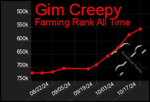 Total Graph of Gim Creepy