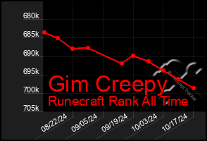 Total Graph of Gim Creepy
