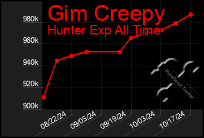 Total Graph of Gim Creepy