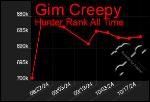 Total Graph of Gim Creepy