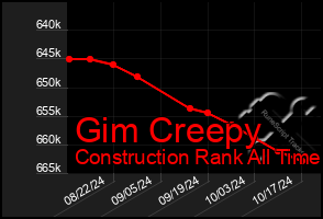 Total Graph of Gim Creepy
