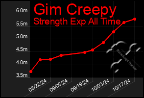 Total Graph of Gim Creepy